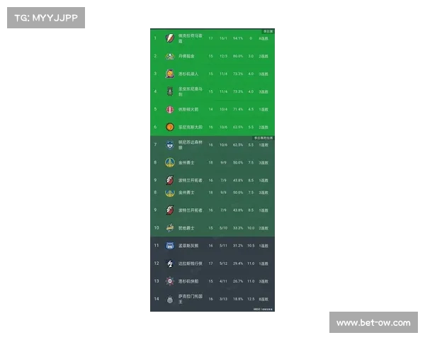 西部排名格局生变，前八球队竞争激烈